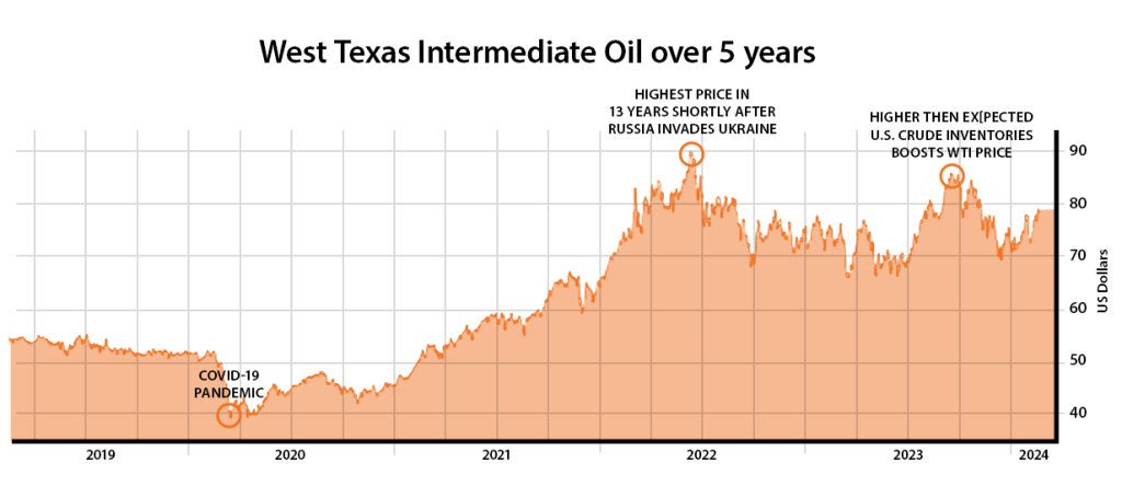 Price chart for West Texas Intermediate Crude oil over 5 years