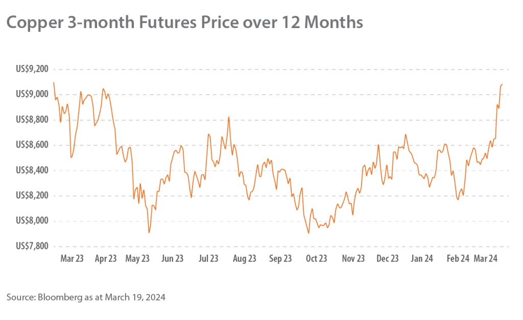 Chart showing copper price U.S. dollars per pound from March 2023 to March 2024