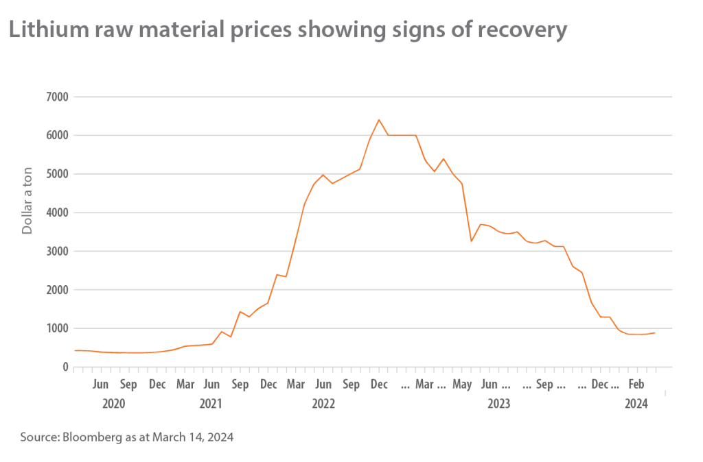 Chart in U.S. dollars per ton for lithium from 2020 to 2024.