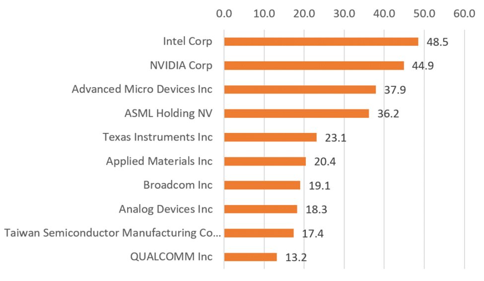 Chart showing forward price to earnings multiples of semiconductor stocks.