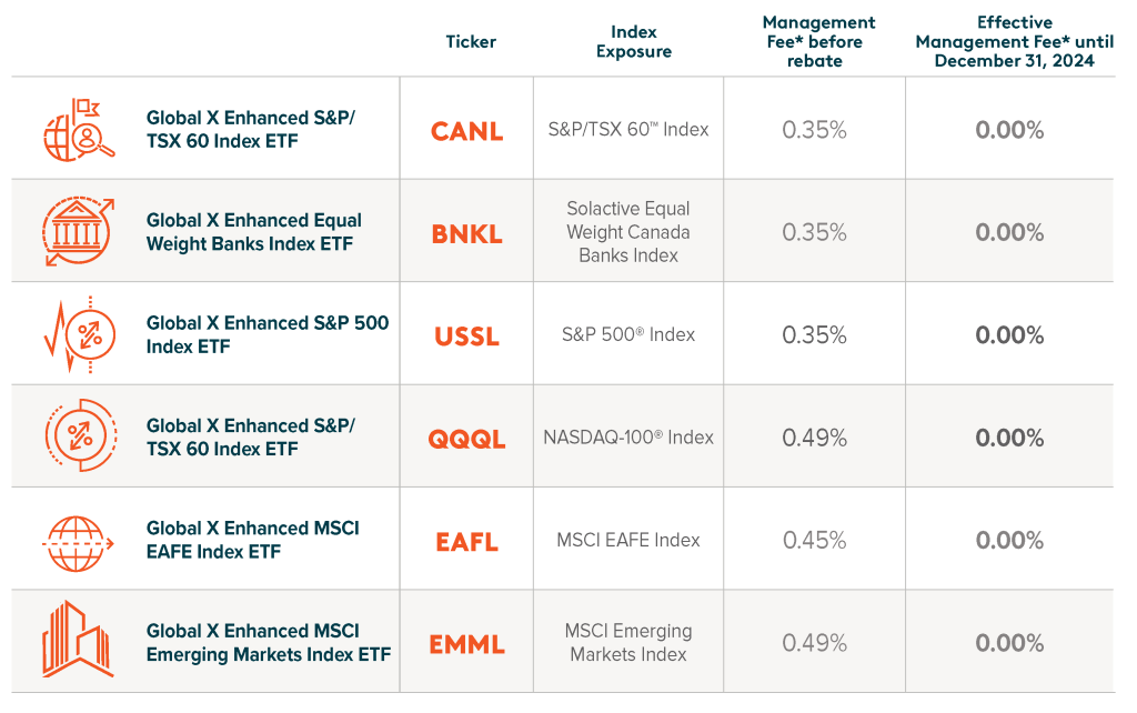 Chart showing entire Global X Enhanced Growth range of six ETFs showing Management Fees before and after rebate.