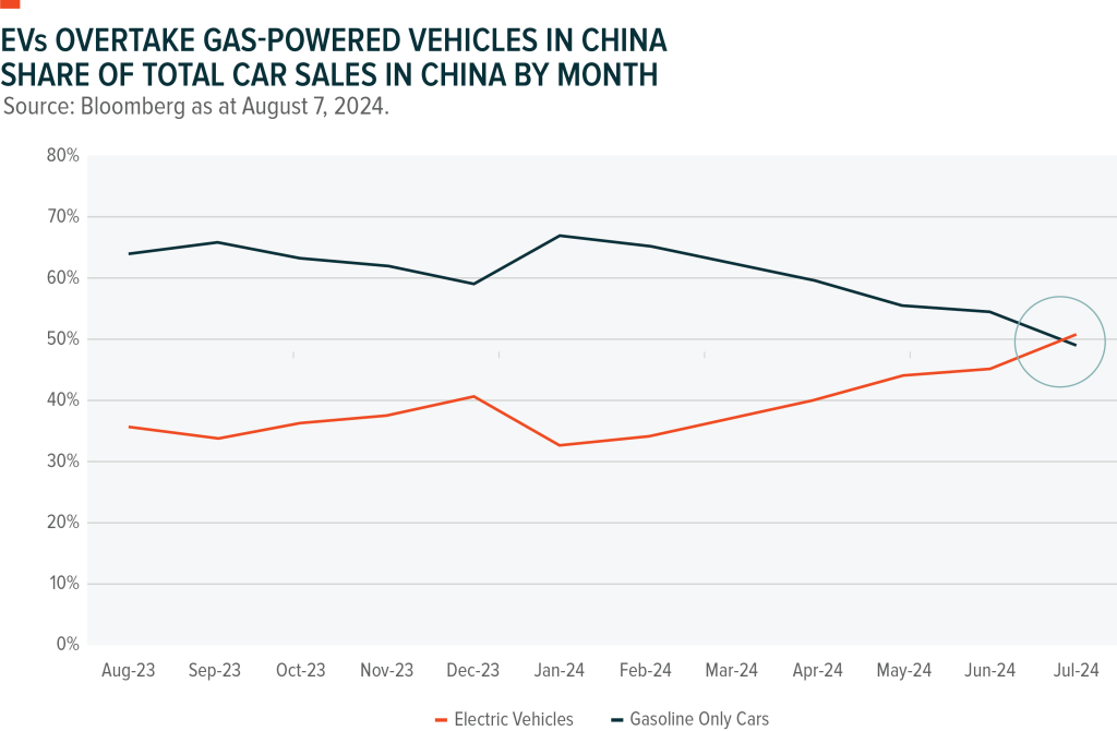 Chart showing Chinese gasoline and electric vehicle market over 2023 and 2024.