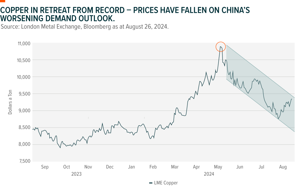 Chart showing London Metal Exchange copper prices over late 2023 and 2024.