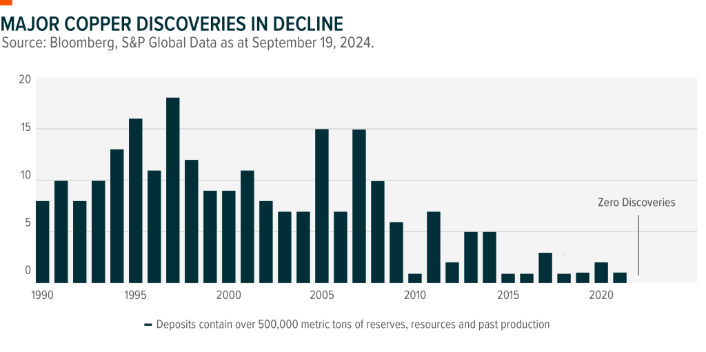 Chart showing the declining rate of major copper mine discoveries over the years.