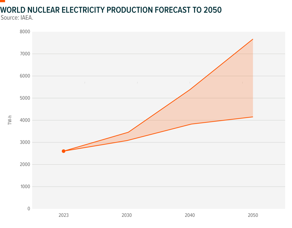 Forecast chart for electricity production from nuclear power to 2050.