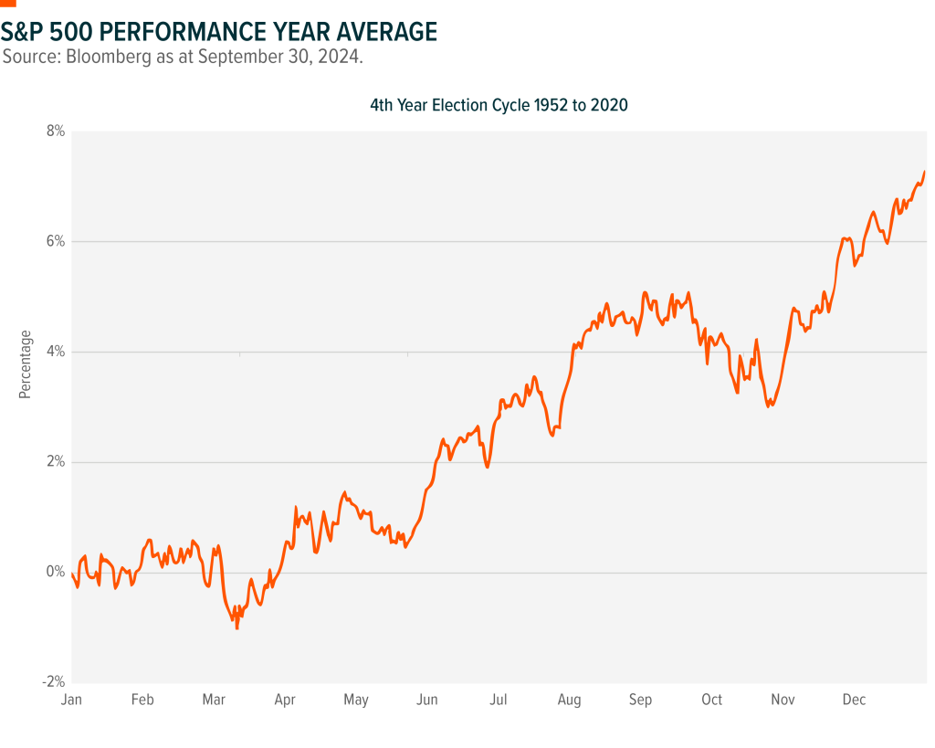 Chart showing the performance of the S&P 500 during election years from 1952 to 2020.