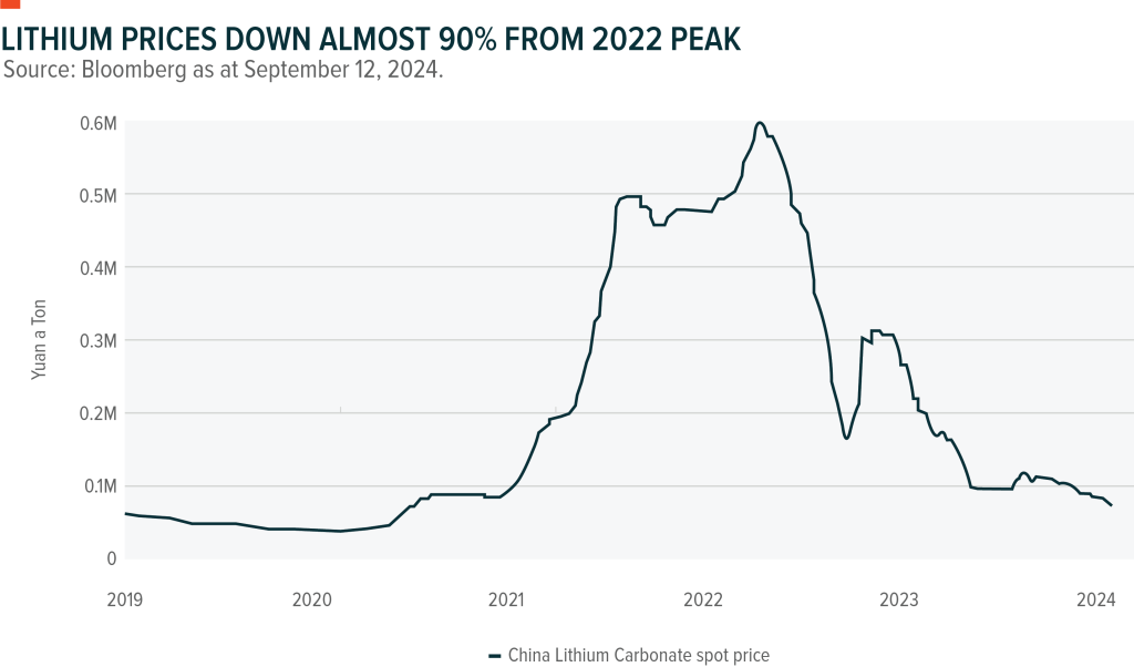 Chart showing Chinese lithium carbonate spot price from 2019 to 2024.