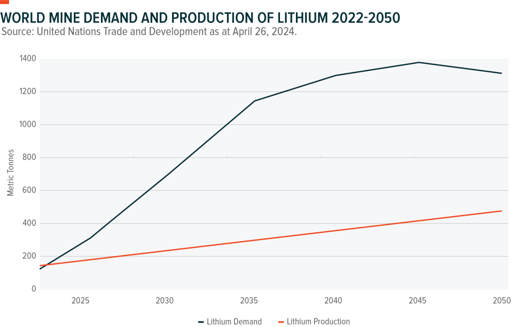 Chart showing the demand and mine production of lithium from 2022 to 2050.