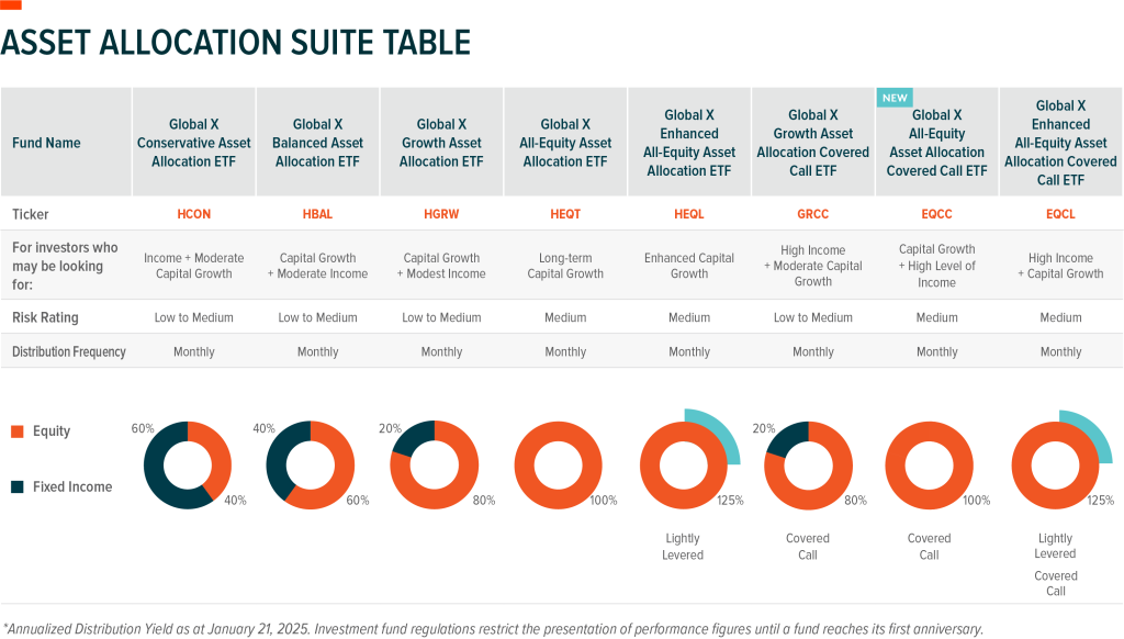 Key Features of Global X’s Asset Allocation ETF Suite