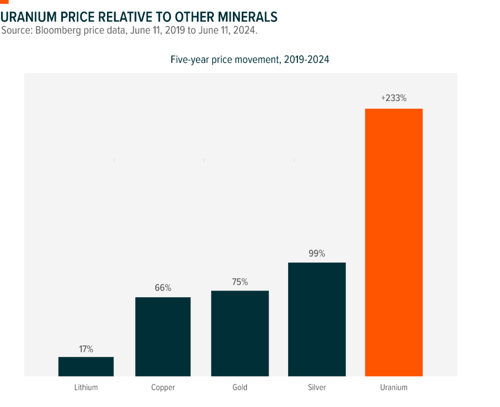 Comparing the price of Uranium versus other minerals