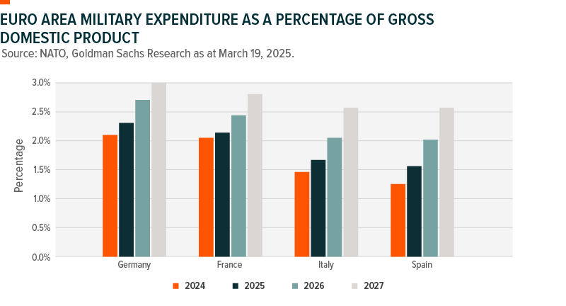 Chart showing current and projected military spending for Germany, France, Italy and Spain from 2024 to 2027.