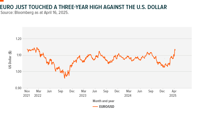 Chart showing the performance of the Euro against the U.S. dollar over the past three years.