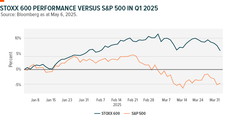 Chart showing how the STOXX 600 index has outperformed the S&P 500 index over the first quarter of 2025.