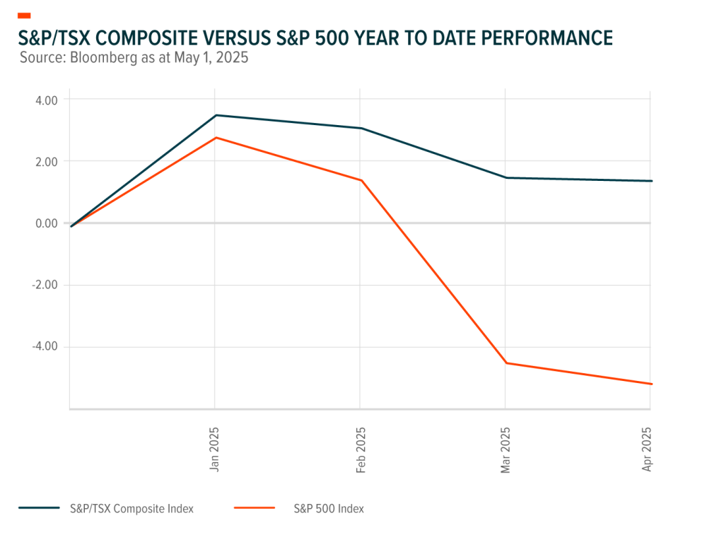 Chart showing performance of the S&P/TSX Composite versus the S&P 500 for the year to date as at May 1, 2025.