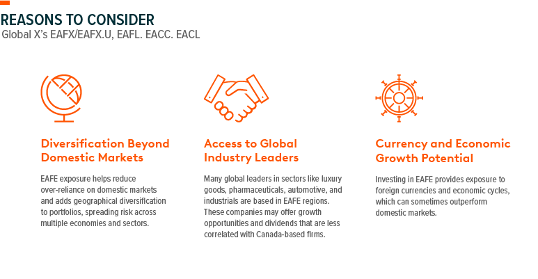 Image showing three reasons to consider Global X's MSCI EAFE-themed ETFs (tickers: EAFX/EAFX.U, EAFL, EACC and EACL): Diversification Beyond Domestic Markets; Access to Global Industry Leaders and Currency and Economic Growth Potential.